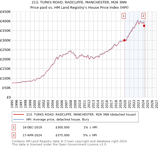 213, TURKS ROAD, RADCLIFFE, MANCHESTER, M26 3NN: Price paid vs HM Land Registry's House Price Index