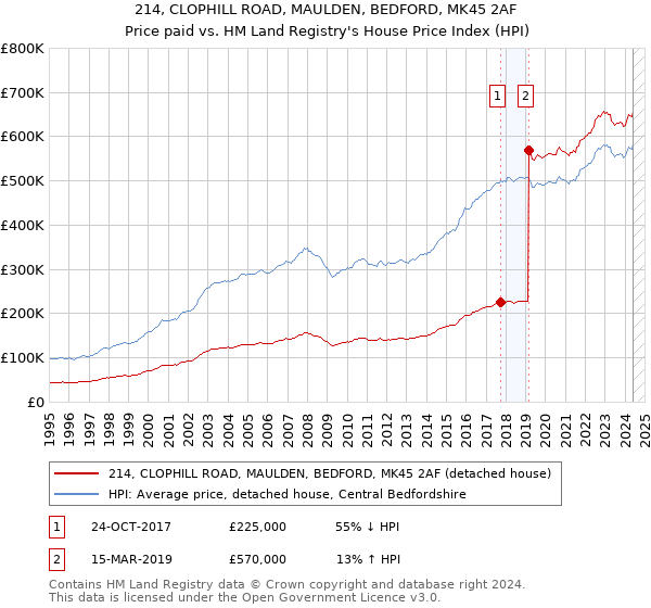 214, CLOPHILL ROAD, MAULDEN, BEDFORD, MK45 2AF: Price paid vs HM Land Registry's House Price Index