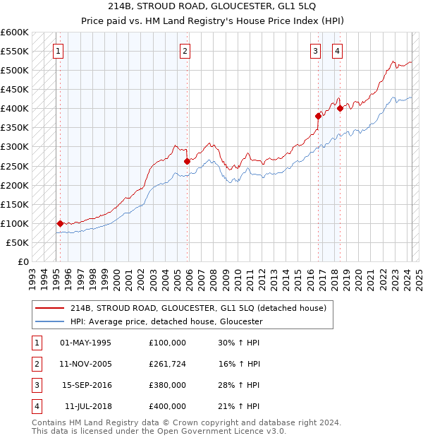 214B, STROUD ROAD, GLOUCESTER, GL1 5LQ: Price paid vs HM Land Registry's House Price Index