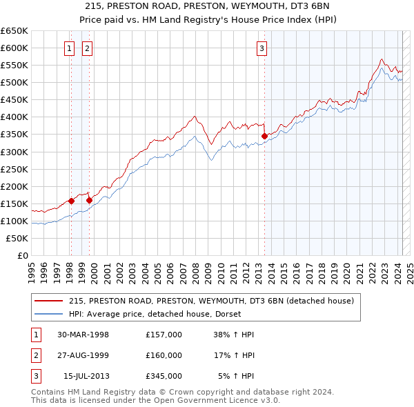 215, PRESTON ROAD, PRESTON, WEYMOUTH, DT3 6BN: Price paid vs HM Land Registry's House Price Index