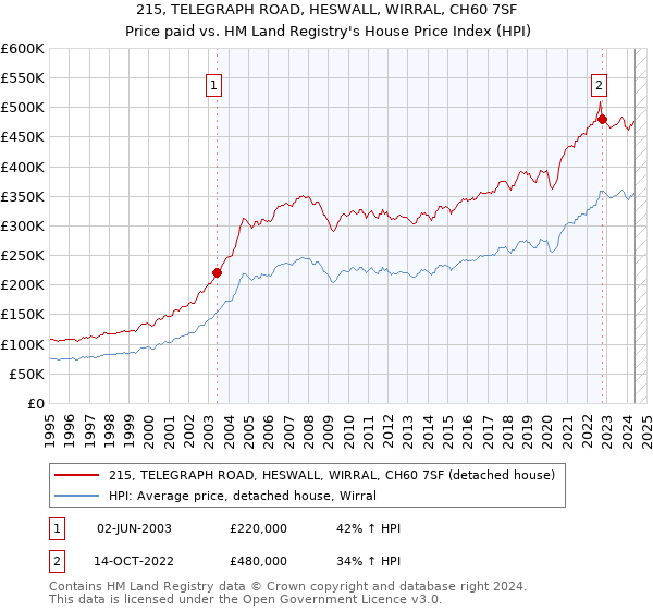 215, TELEGRAPH ROAD, HESWALL, WIRRAL, CH60 7SF: Price paid vs HM Land Registry's House Price Index