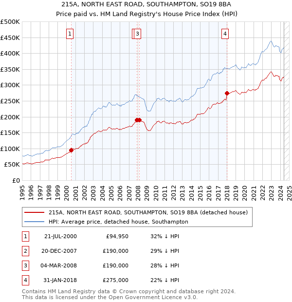 215A, NORTH EAST ROAD, SOUTHAMPTON, SO19 8BA: Price paid vs HM Land Registry's House Price Index