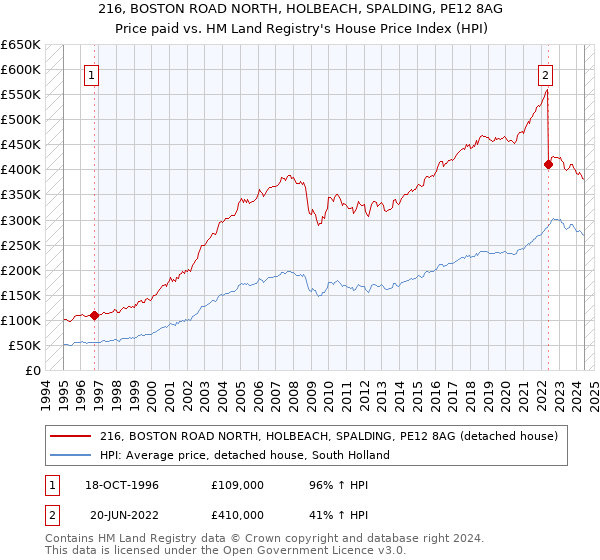 216, BOSTON ROAD NORTH, HOLBEACH, SPALDING, PE12 8AG: Price paid vs HM Land Registry's House Price Index