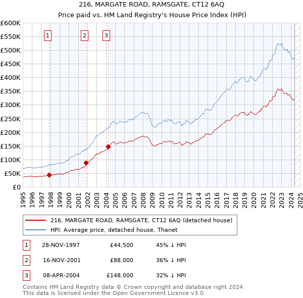 216, MARGATE ROAD, RAMSGATE, CT12 6AQ: Price paid vs HM Land Registry's House Price Index