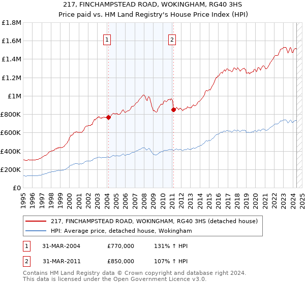 217, FINCHAMPSTEAD ROAD, WOKINGHAM, RG40 3HS: Price paid vs HM Land Registry's House Price Index