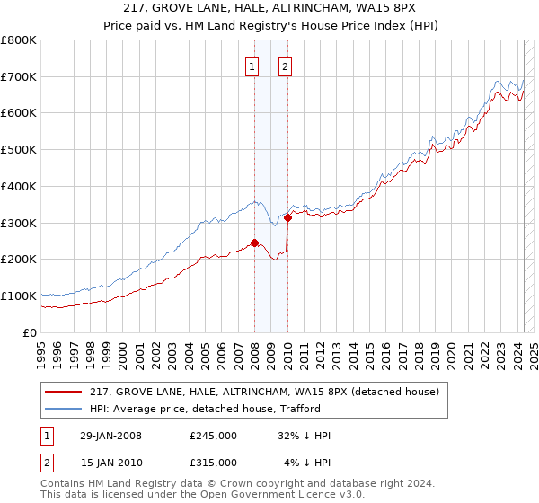 217, GROVE LANE, HALE, ALTRINCHAM, WA15 8PX: Price paid vs HM Land Registry's House Price Index