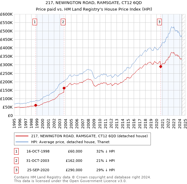 217, NEWINGTON ROAD, RAMSGATE, CT12 6QD: Price paid vs HM Land Registry's House Price Index