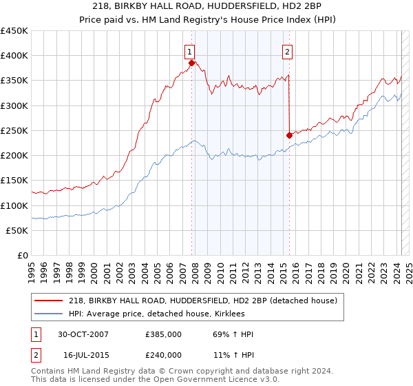 218, BIRKBY HALL ROAD, HUDDERSFIELD, HD2 2BP: Price paid vs HM Land Registry's House Price Index