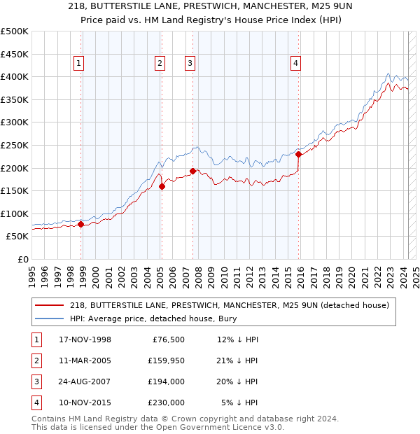 218, BUTTERSTILE LANE, PRESTWICH, MANCHESTER, M25 9UN: Price paid vs HM Land Registry's House Price Index