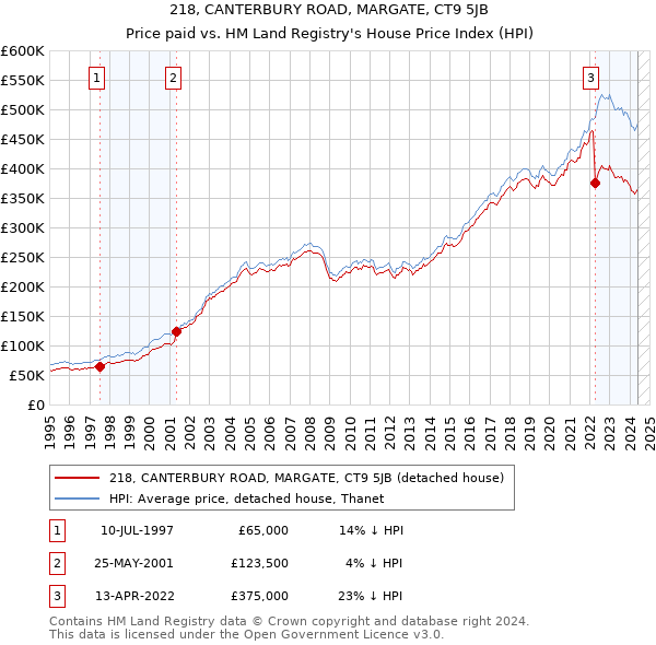 218, CANTERBURY ROAD, MARGATE, CT9 5JB: Price paid vs HM Land Registry's House Price Index