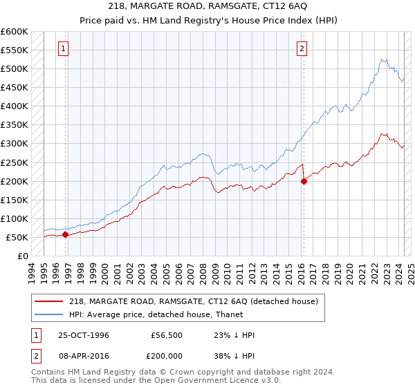 218, MARGATE ROAD, RAMSGATE, CT12 6AQ: Price paid vs HM Land Registry's House Price Index