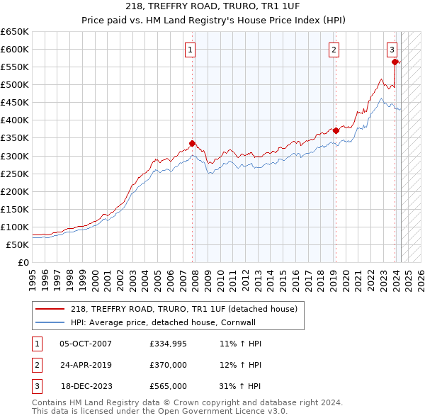 218, TREFFRY ROAD, TRURO, TR1 1UF: Price paid vs HM Land Registry's House Price Index