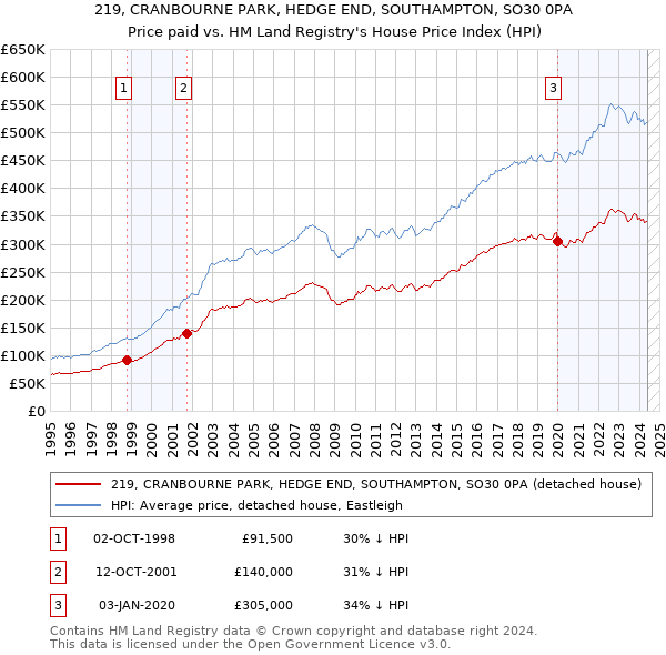 219, CRANBOURNE PARK, HEDGE END, SOUTHAMPTON, SO30 0PA: Price paid vs HM Land Registry's House Price Index