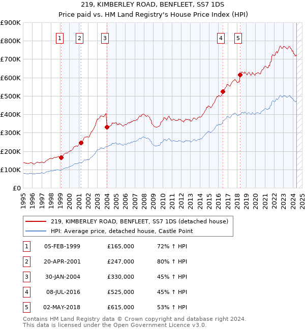 219, KIMBERLEY ROAD, BENFLEET, SS7 1DS: Price paid vs HM Land Registry's House Price Index