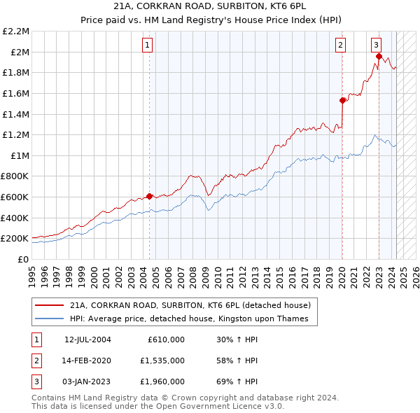 21A, CORKRAN ROAD, SURBITON, KT6 6PL: Price paid vs HM Land Registry's House Price Index