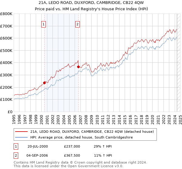 21A, LEDO ROAD, DUXFORD, CAMBRIDGE, CB22 4QW: Price paid vs HM Land Registry's House Price Index