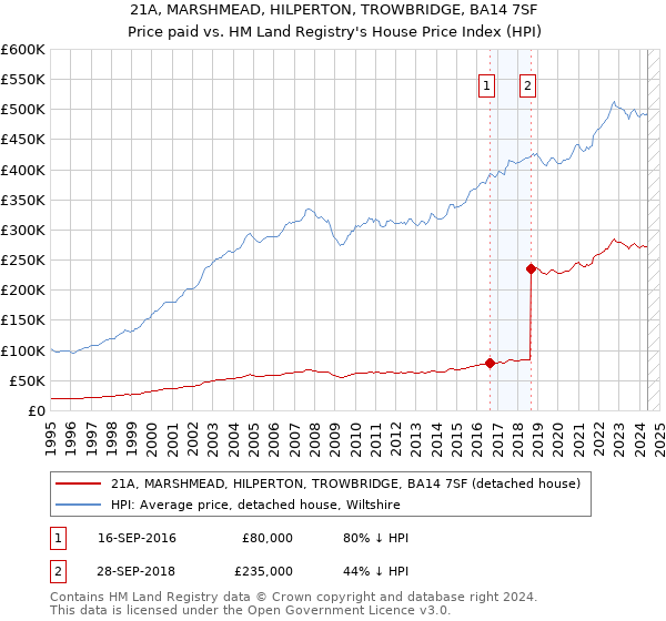 21A, MARSHMEAD, HILPERTON, TROWBRIDGE, BA14 7SF: Price paid vs HM Land Registry's House Price Index