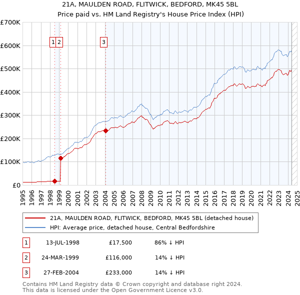 21A, MAULDEN ROAD, FLITWICK, BEDFORD, MK45 5BL: Price paid vs HM Land Registry's House Price Index