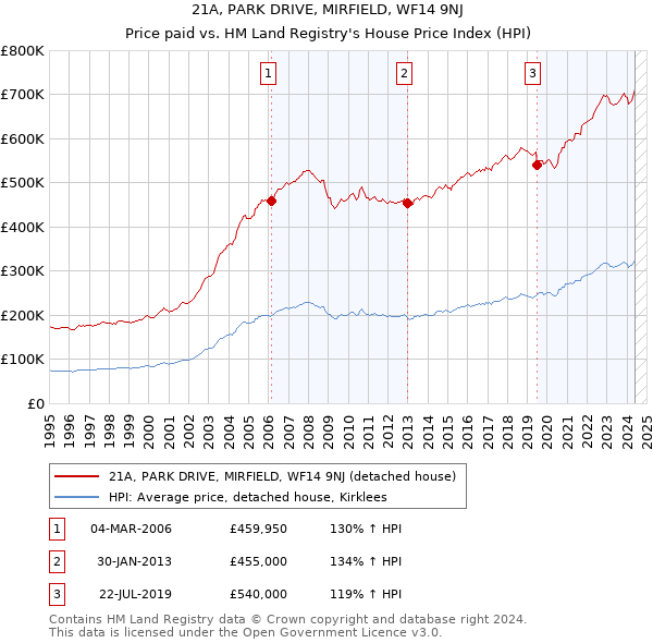 21A, PARK DRIVE, MIRFIELD, WF14 9NJ: Price paid vs HM Land Registry's House Price Index