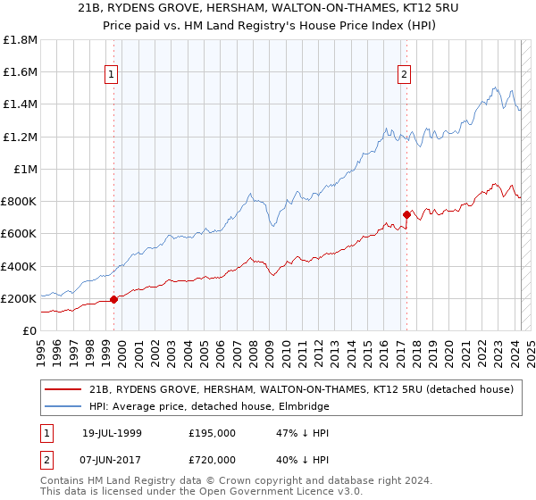 21B, RYDENS GROVE, HERSHAM, WALTON-ON-THAMES, KT12 5RU: Price paid vs HM Land Registry's House Price Index