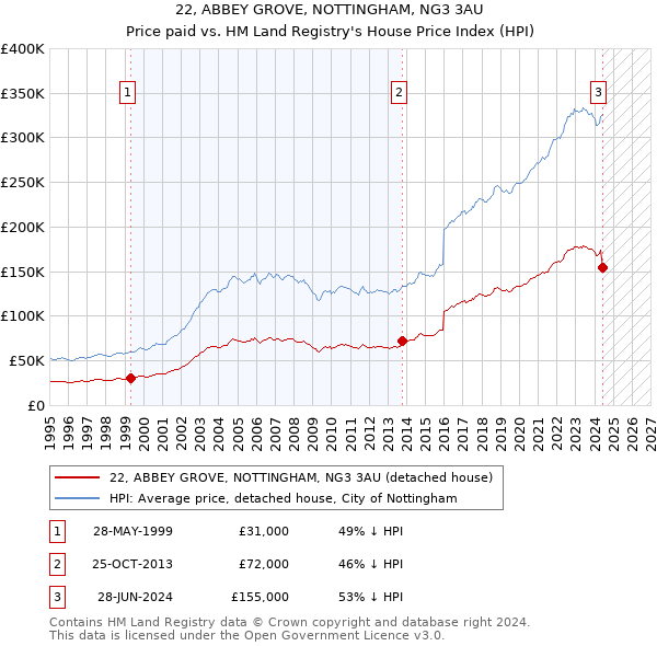 22, ABBEY GROVE, NOTTINGHAM, NG3 3AU: Price paid vs HM Land Registry's House Price Index