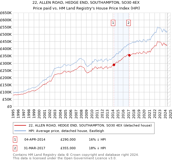 22, ALLEN ROAD, HEDGE END, SOUTHAMPTON, SO30 4EX: Price paid vs HM Land Registry's House Price Index