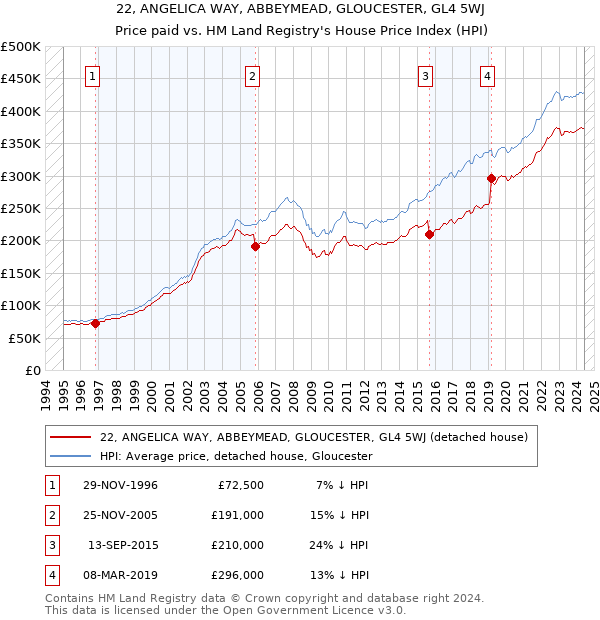 22, ANGELICA WAY, ABBEYMEAD, GLOUCESTER, GL4 5WJ: Price paid vs HM Land Registry's House Price Index