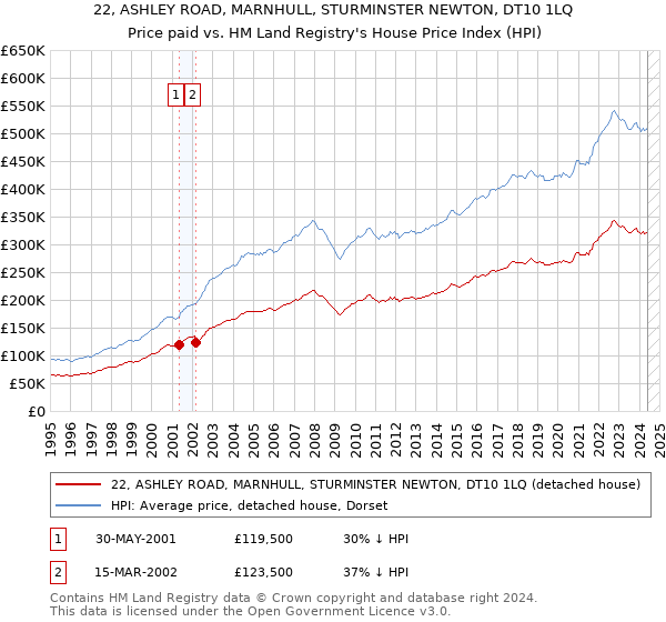 22, ASHLEY ROAD, MARNHULL, STURMINSTER NEWTON, DT10 1LQ: Price paid vs HM Land Registry's House Price Index