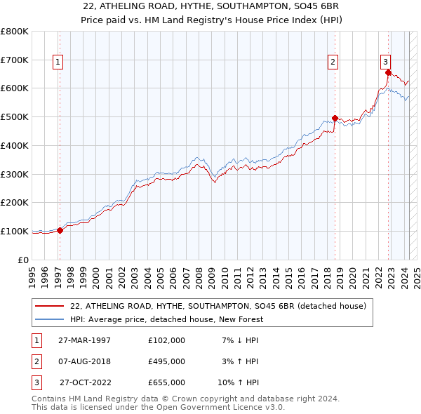 22, ATHELING ROAD, HYTHE, SOUTHAMPTON, SO45 6BR: Price paid vs HM Land Registry's House Price Index