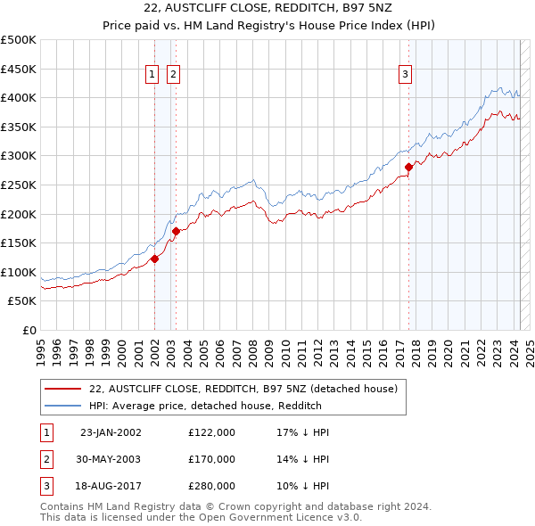 22, AUSTCLIFF CLOSE, REDDITCH, B97 5NZ: Price paid vs HM Land Registry's House Price Index