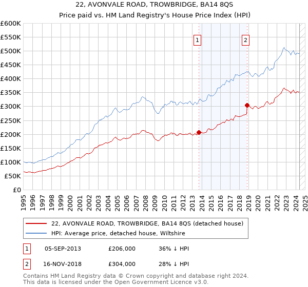 22, AVONVALE ROAD, TROWBRIDGE, BA14 8QS: Price paid vs HM Land Registry's House Price Index