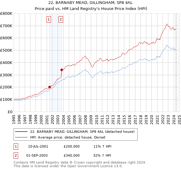 22, BARNABY MEAD, GILLINGHAM, SP8 4AL: Price paid vs HM Land Registry's House Price Index