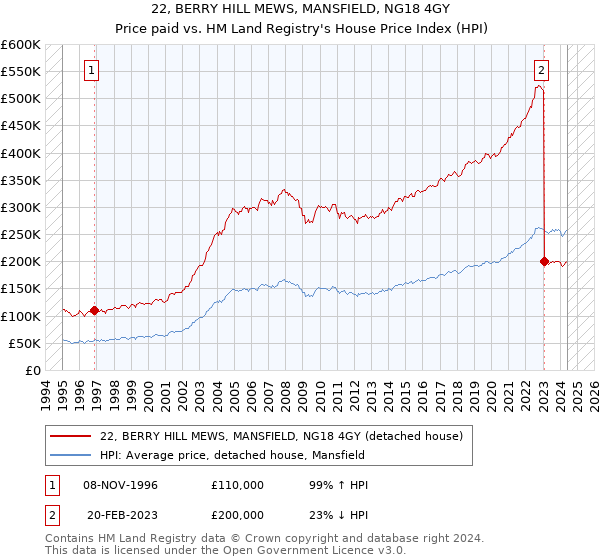 22, BERRY HILL MEWS, MANSFIELD, NG18 4GY: Price paid vs HM Land Registry's House Price Index