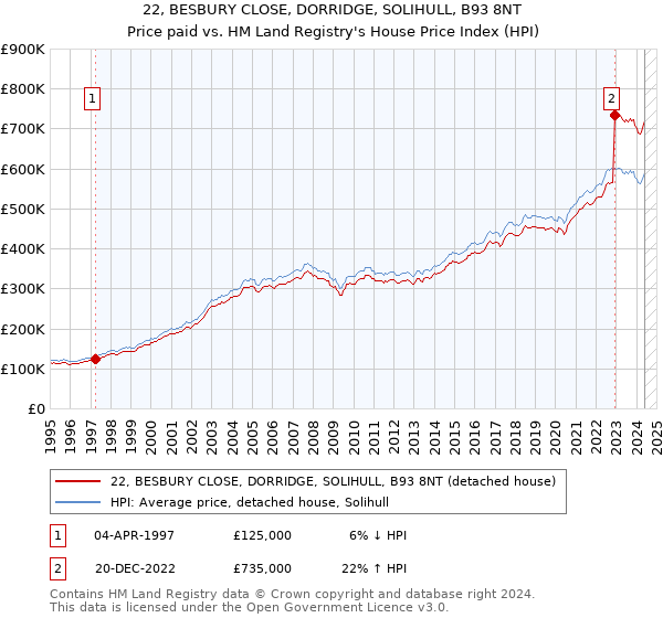 22, BESBURY CLOSE, DORRIDGE, SOLIHULL, B93 8NT: Price paid vs HM Land Registry's House Price Index