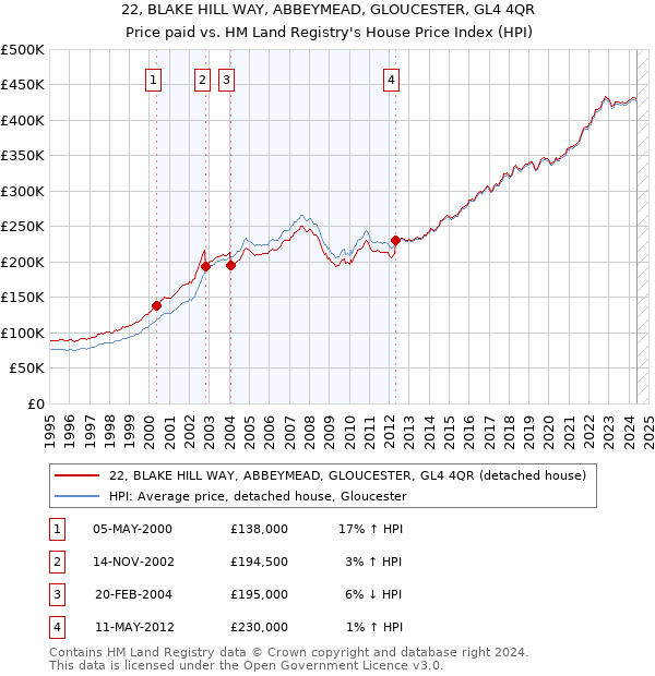 22, BLAKE HILL WAY, ABBEYMEAD, GLOUCESTER, GL4 4QR: Price paid vs HM Land Registry's House Price Index