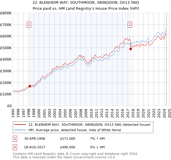 22, BLENHEIM WAY, SOUTHMOOR, ABINGDON, OX13 5NQ: Price paid vs HM Land Registry's House Price Index