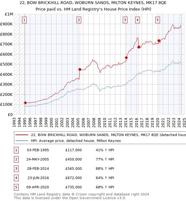 22, BOW BRICKHILL ROAD, WOBURN SANDS, MILTON KEYNES, MK17 8QE: Price paid vs HM Land Registry's House Price Index