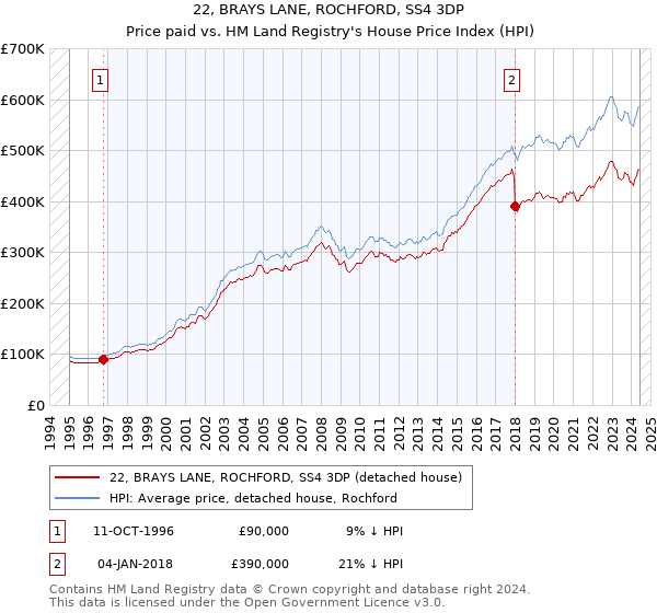 22, BRAYS LANE, ROCHFORD, SS4 3DP: Price paid vs HM Land Registry's House Price Index