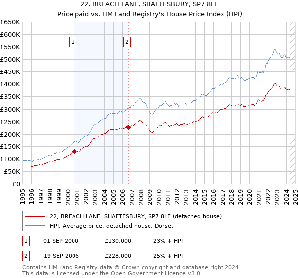 22, BREACH LANE, SHAFTESBURY, SP7 8LE: Price paid vs HM Land Registry's House Price Index