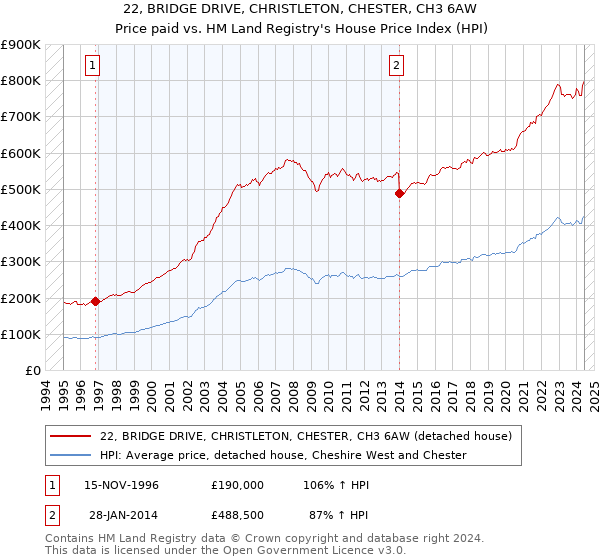 22, BRIDGE DRIVE, CHRISTLETON, CHESTER, CH3 6AW: Price paid vs HM Land Registry's House Price Index