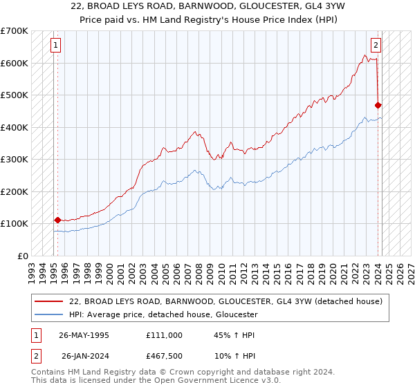 22, BROAD LEYS ROAD, BARNWOOD, GLOUCESTER, GL4 3YW: Price paid vs HM Land Registry's House Price Index