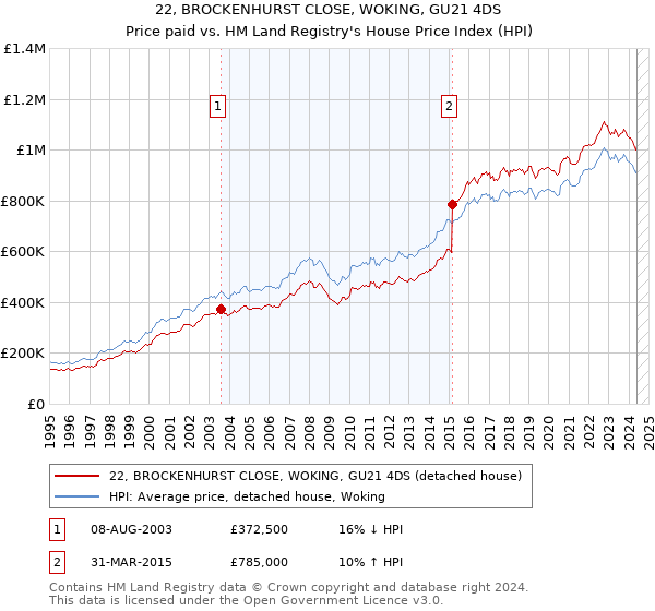 22, BROCKENHURST CLOSE, WOKING, GU21 4DS: Price paid vs HM Land Registry's House Price Index