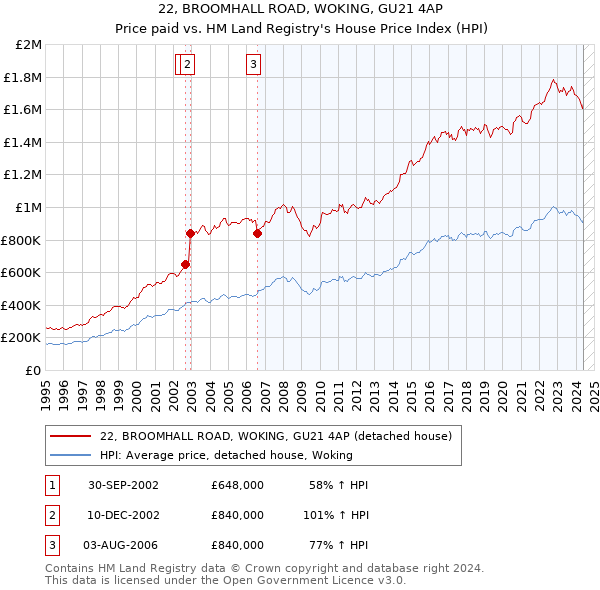 22, BROOMHALL ROAD, WOKING, GU21 4AP: Price paid vs HM Land Registry's House Price Index