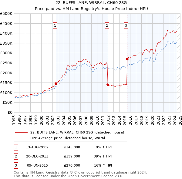 22, BUFFS LANE, WIRRAL, CH60 2SG: Price paid vs HM Land Registry's House Price Index