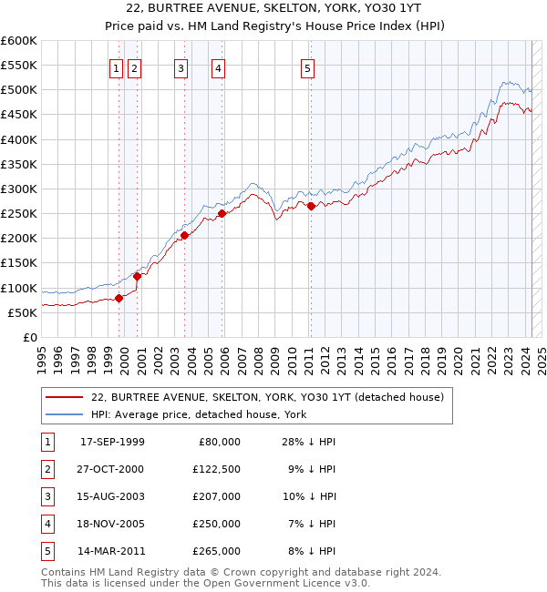 22, BURTREE AVENUE, SKELTON, YORK, YO30 1YT: Price paid vs HM Land Registry's House Price Index