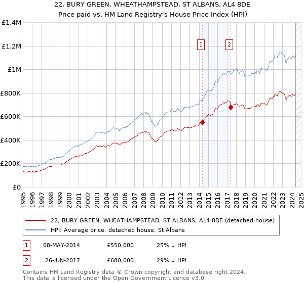 22, BURY GREEN, WHEATHAMPSTEAD, ST ALBANS, AL4 8DE: Price paid vs HM Land Registry's House Price Index