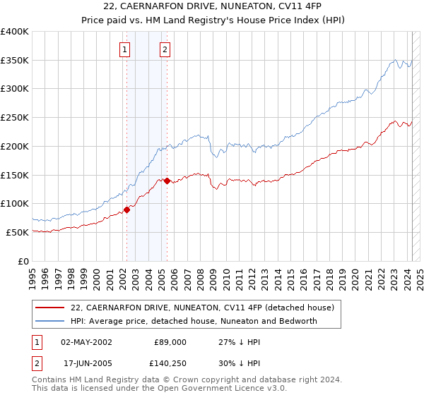 22, CAERNARFON DRIVE, NUNEATON, CV11 4FP: Price paid vs HM Land Registry's House Price Index