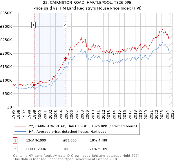 22, CAIRNSTON ROAD, HARTLEPOOL, TS26 0PB: Price paid vs HM Land Registry's House Price Index