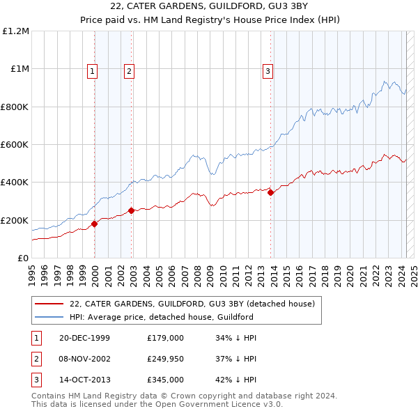 22, CATER GARDENS, GUILDFORD, GU3 3BY: Price paid vs HM Land Registry's House Price Index