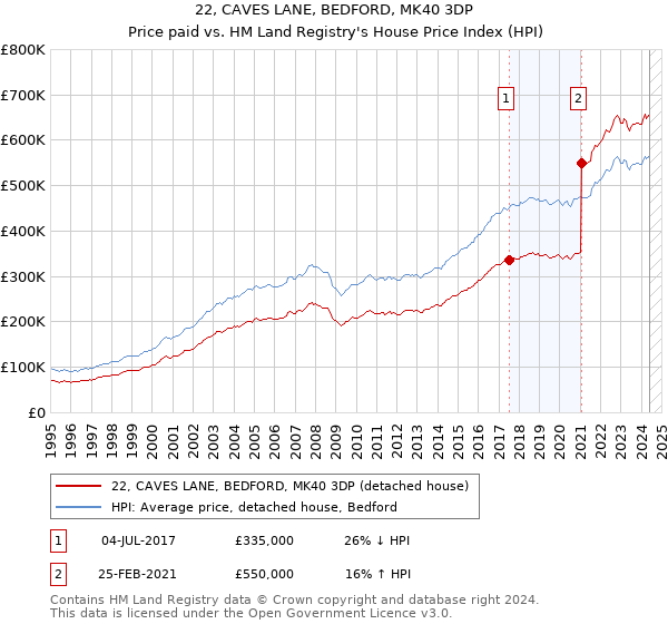 22, CAVES LANE, BEDFORD, MK40 3DP: Price paid vs HM Land Registry's House Price Index